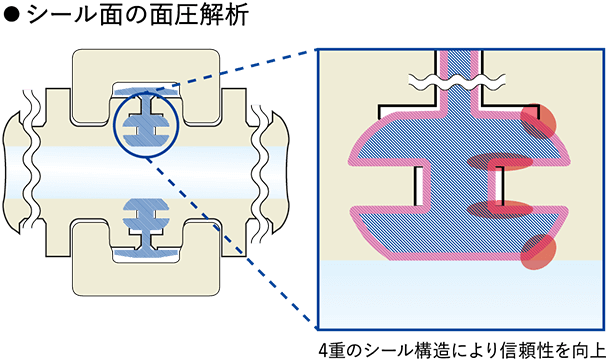 シール面の面圧解析（4重のシール構造により信頼性を向上）